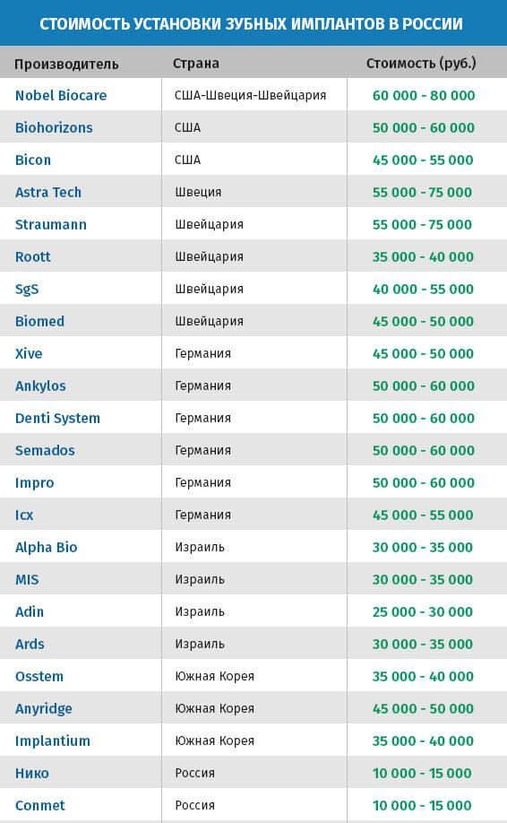 Импланты рейтинг производителей. Таблица совместимости имплантов. Фирмы имплантов список. Сравнение имплантов разных производителей. Зубные импланты производители.
