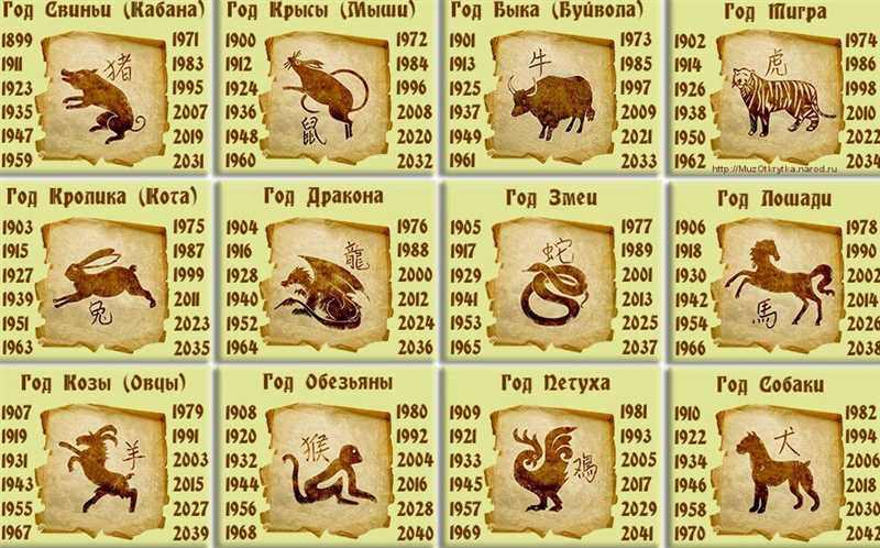1998 год какого животного по восточному календарю