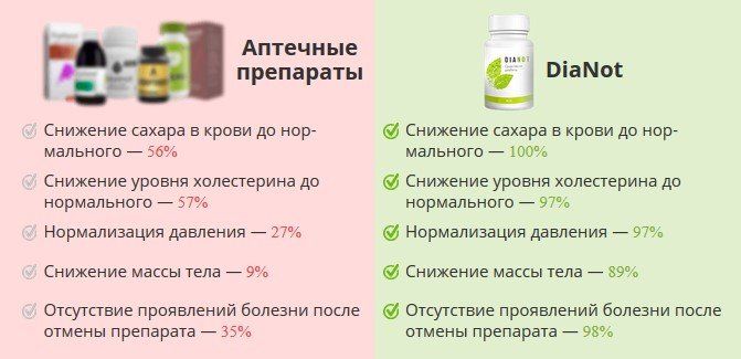 Сравнение добавки Дианот с аптечными препаратами