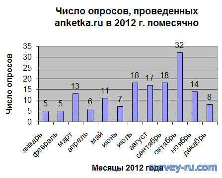 Количество опросов