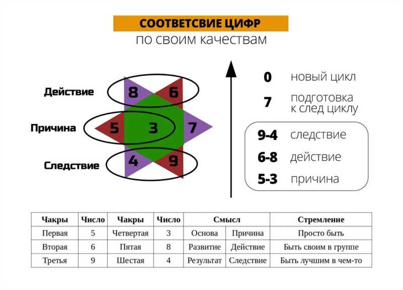 3. Солнечная чакра (Манипура) – число 3