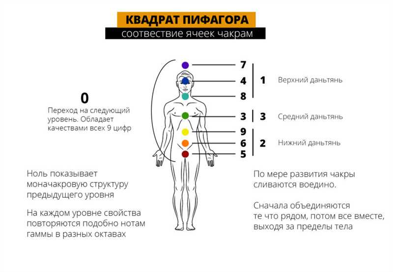 Чакры по квадрату Пифагора: расположение и значения в нумерологии