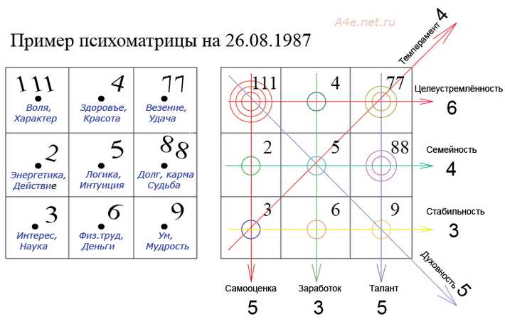 Дополнительные числа в квадрате Пифагора: расчет и расшифровка в нумерологии