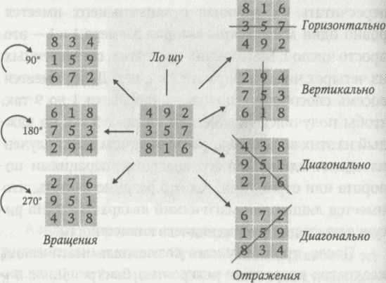 Переходы цифр в квадрате Пифагора: 2-4, 8-1, 6-7 и 5-9