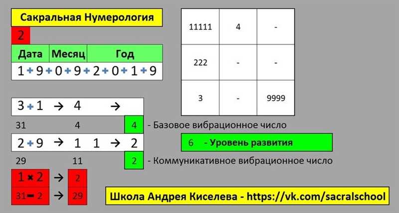 Расчет Солнца и Луны в нумерологии по дате рождения и прогнозирование