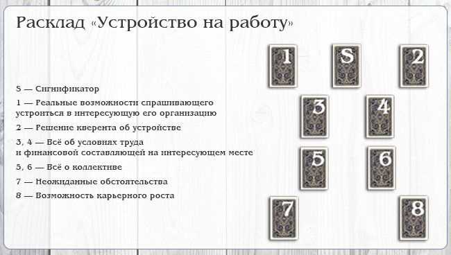 Расклад Ленорман на работу: описание, схемы, значения позиций