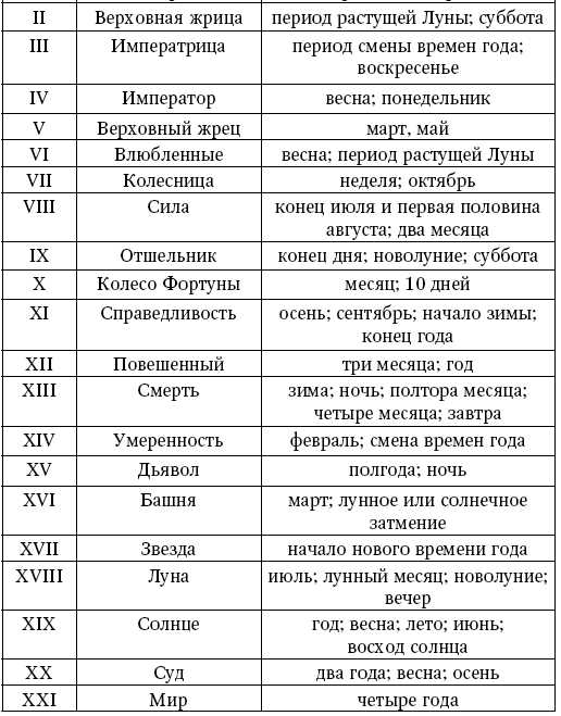 Расклад на картах Таро 