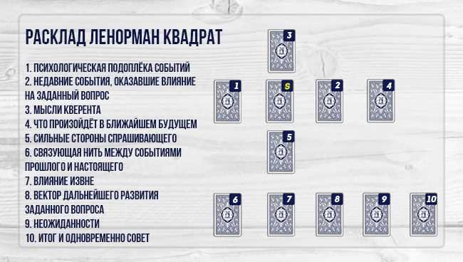 Расклады на картах Ленорман: схемы, описание, трактовка позиций с примерами