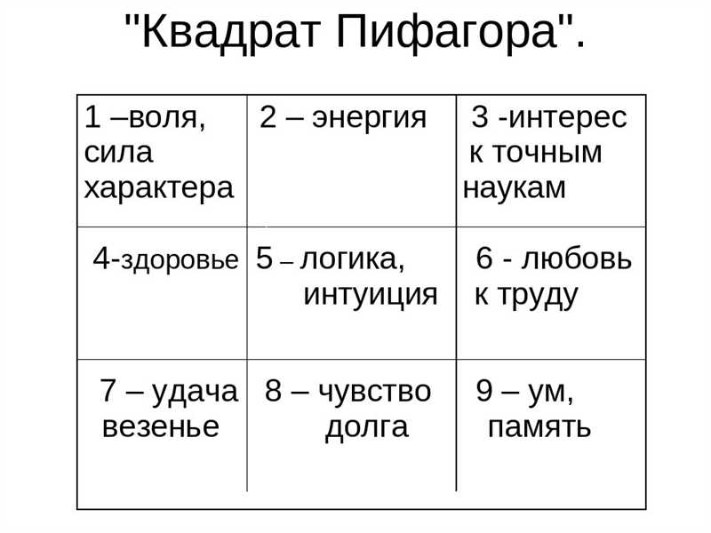 Расшифровка в квадрате Пифагора: значения всех цифр от 1 до 9