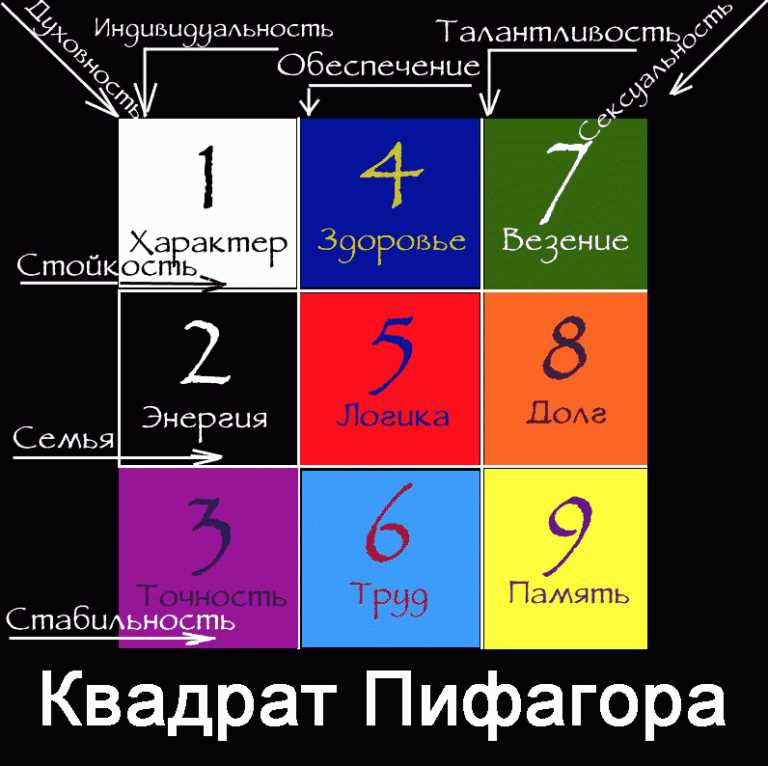 Совместимость по квадрату Пифагора: расчет для даты рождения с расшифровкой