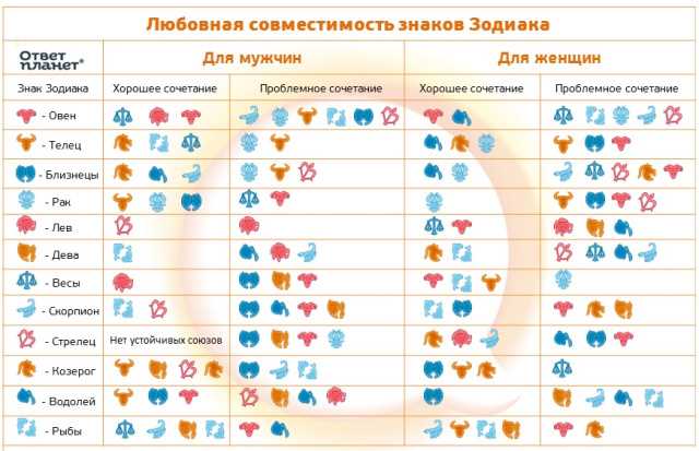 Совместимость Рака с другими знаками зодиака в любви, браке и дружбе