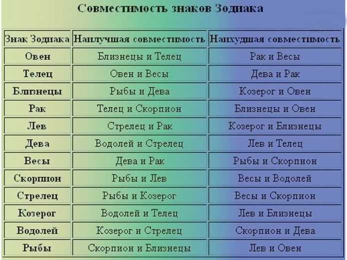 Совместимость Змееносца с другими знаками зодиака в любви, браке и дружбе