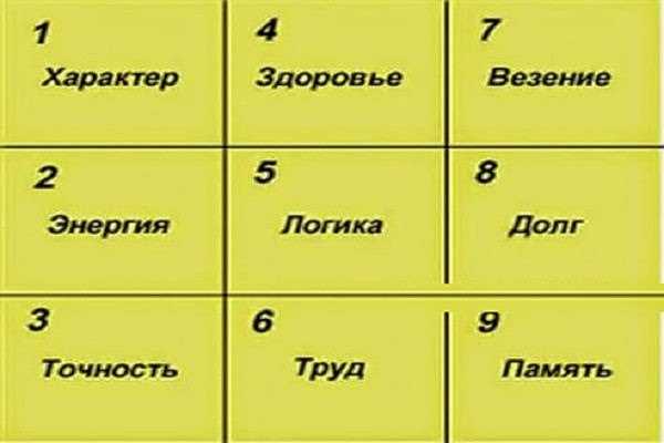 Цифра 1 в квадрате Пифагора: значение единицы для характера в нумерологии