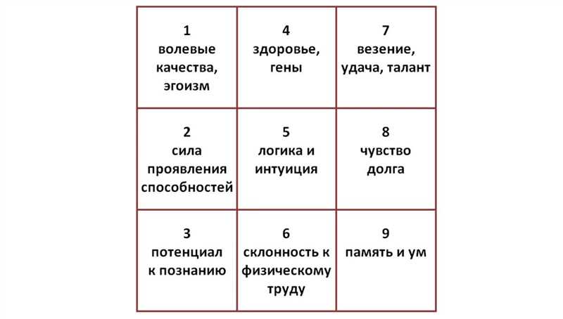 Цифра 1 в квадрате Пифагора: значение единицы для характера