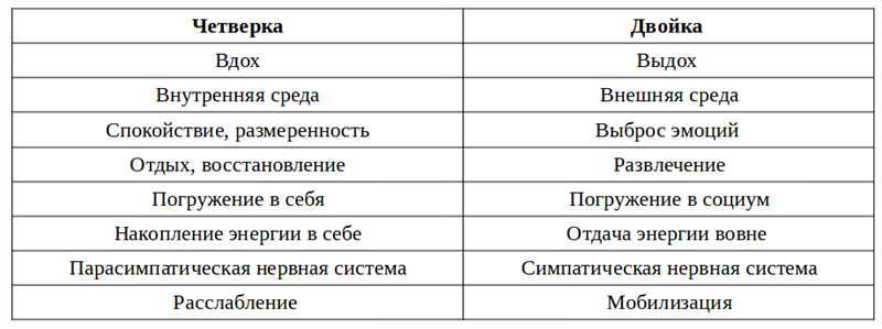 Цифра 4 в квадрате Пифагора: значение четверки для здоровья человека