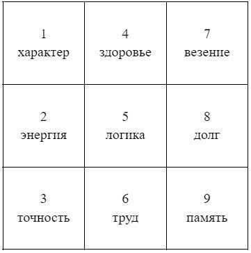 Цифра 5 в квадрате Пифагора: значение пятерки для логики человека в нумерологии