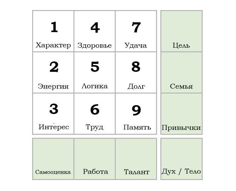 Цифра 7 в квадрате Пифагора: значение семерки для удачи и везения в нумерологии
