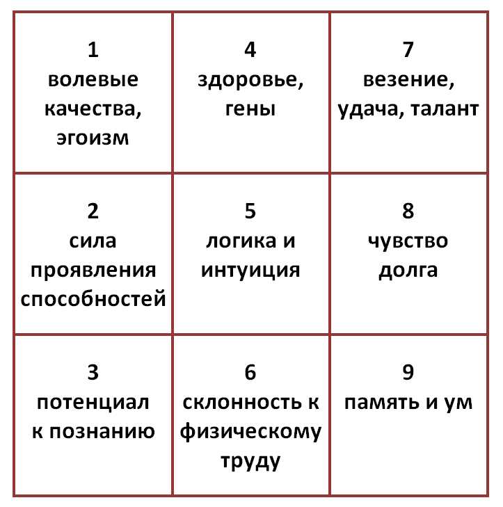 Цифра 8 в квадрате Пифагора: значение восьмерки для человека