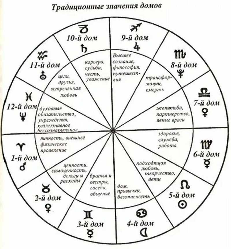Восьмой дом в астрологии: за что отвечает 8 дом